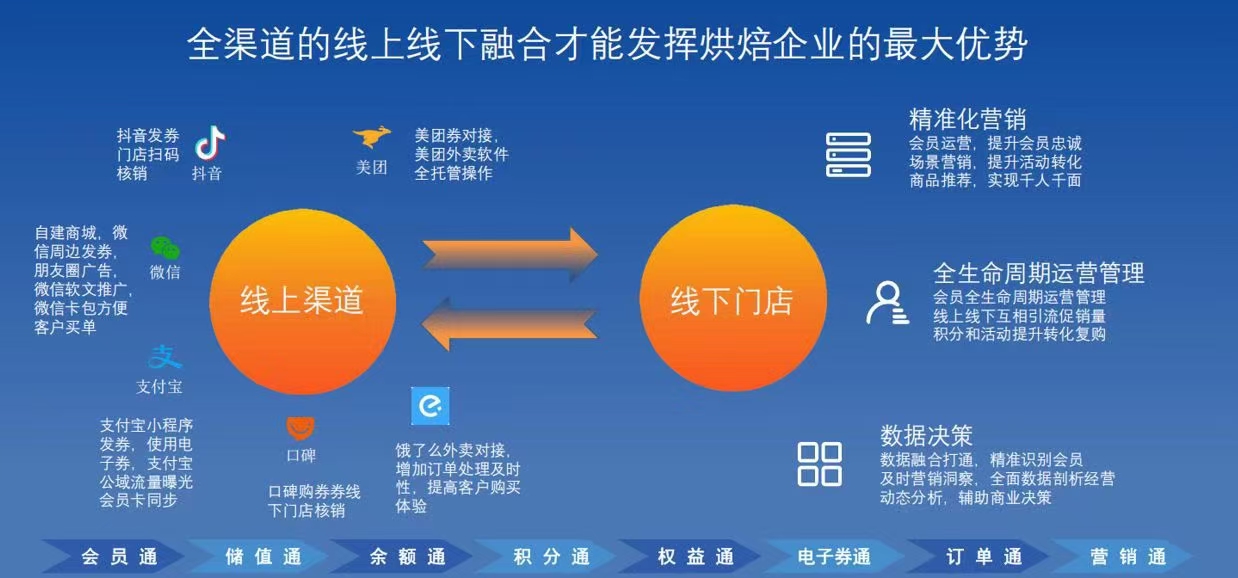 烘焙店解決方案，線(xiàn)上線(xiàn)下全渠道融合